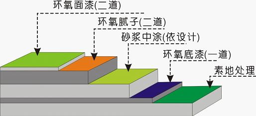 環(huán)氧樹脂地坪漆不同圖層都有哪些作用？